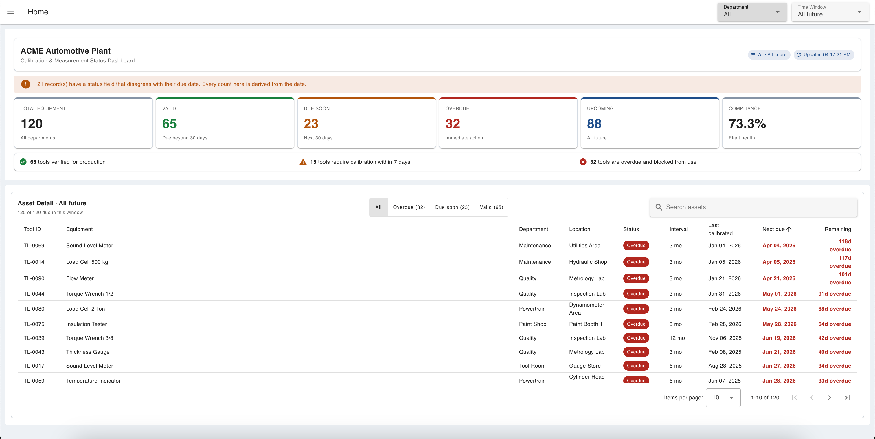 FlowFuse calibration management dashboard showing 120 instruments split into valid, due soon and overdue, a 73.3% compliance rate, and a table of overdue tools by department